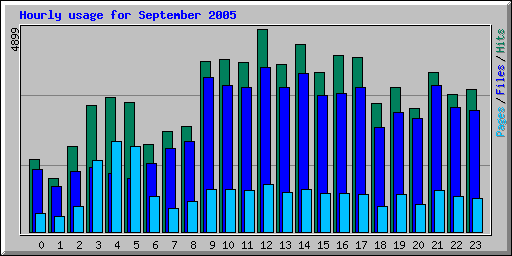 Hourly usage for September 2005