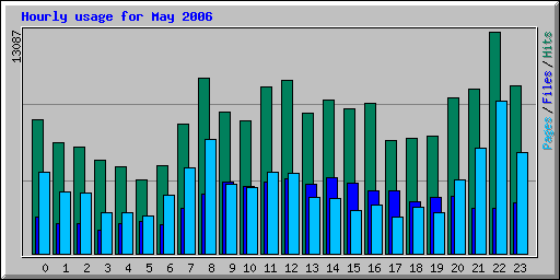 Hourly usage for May 2006