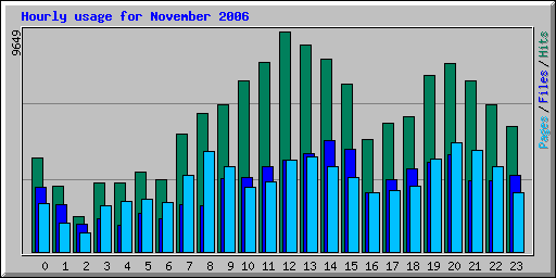 Hourly usage for November 2006