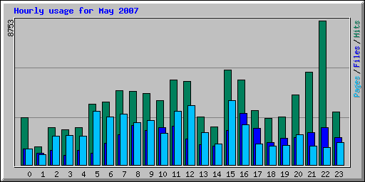 Hourly usage for May 2007