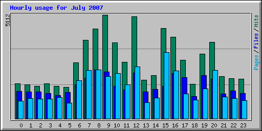 Hourly usage for July 2007
