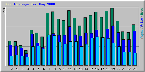 Hourly usage for May 2008