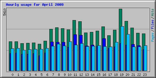 Hourly usage for April 2009