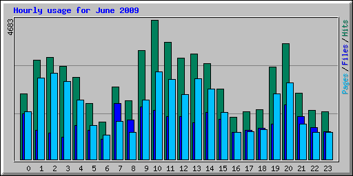 Hourly usage for June 2009