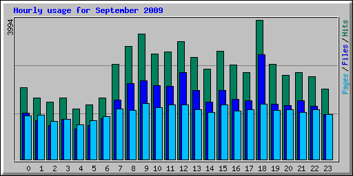 Hourly usage for September 2009