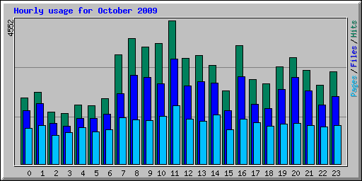 Hourly usage for October 2009
