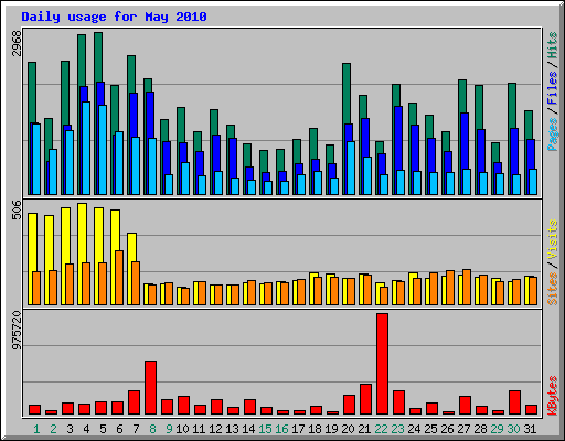 Daily usage for May 2010