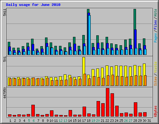 Daily usage for June 2010