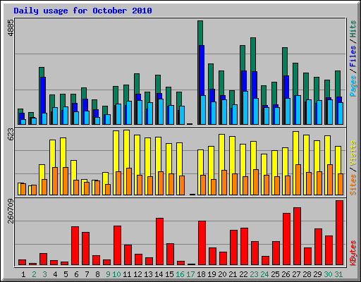 Daily usage for October 2010
