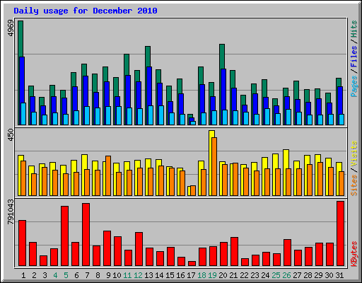 Daily usage for December 2010