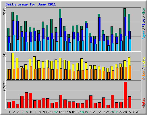 Daily usage for June 2011