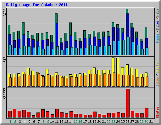 Daily usage for October 2011