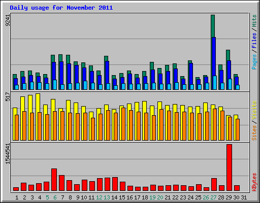 Daily usage for November 2011