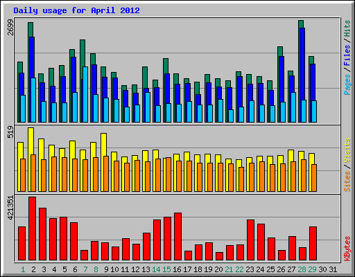 Daily usage for April 2012