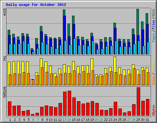 Daily usage for October 2012