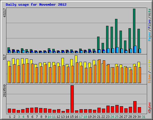 Daily usage for November 2012