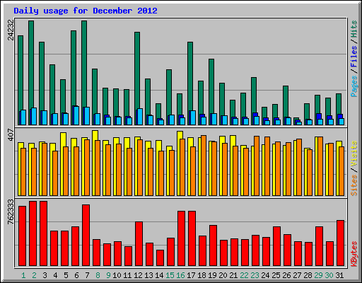 Daily usage for December 2012