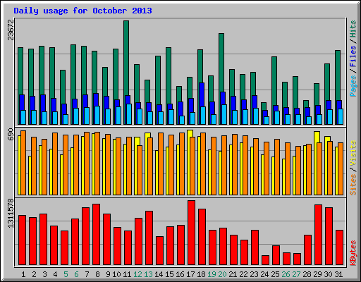 Daily usage for October 2013