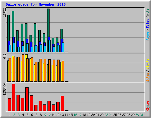 Daily usage for November 2013
