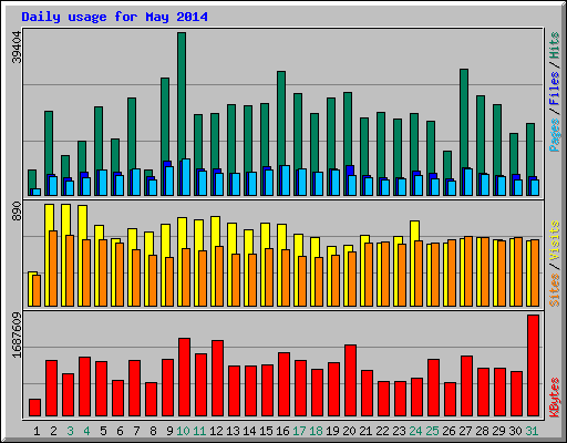 Daily usage for May 2014