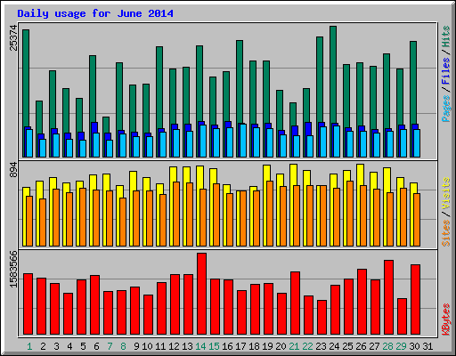 Daily usage for June 2014