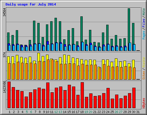 Daily usage for July 2014