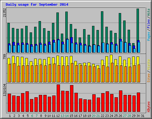 Daily usage for September 2014