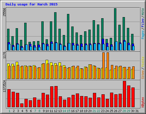 Daily usage for March 2015