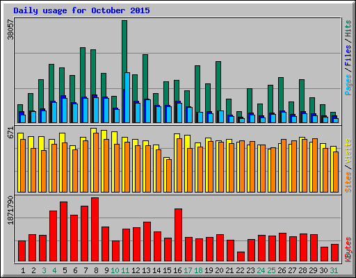 Daily usage for October 2015
