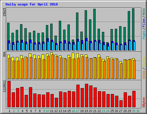 Daily usage for April 2016