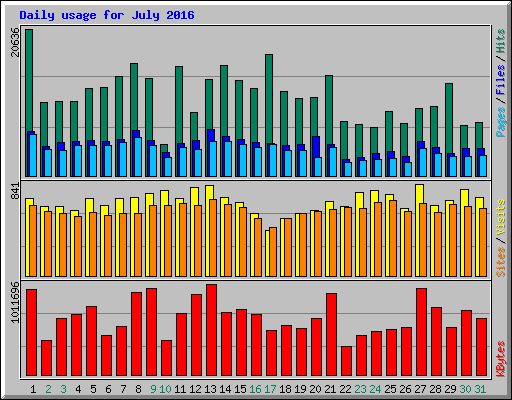 Daily usage for July 2016