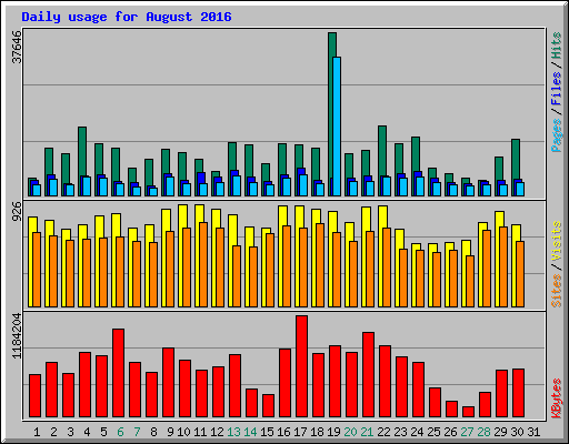 Daily usage for August 2016