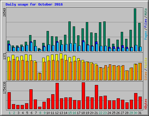 Daily usage for October 2016