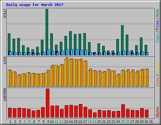 Daily usage for March 2017