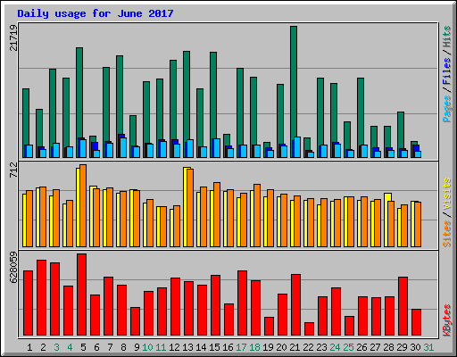 Daily usage for June 2017