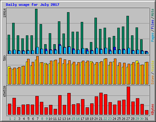 Daily usage for July 2017