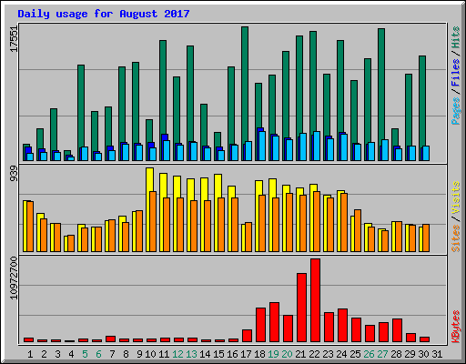 Daily usage for August 2017