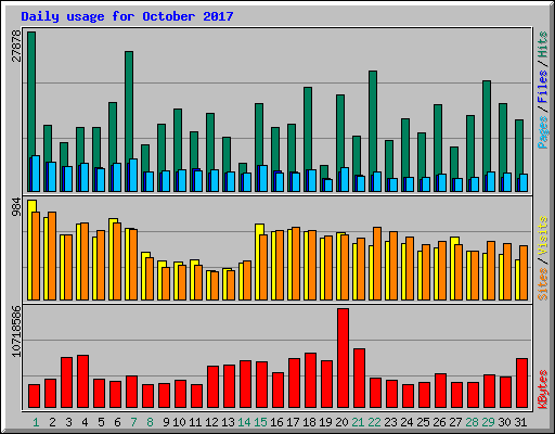 Daily usage for October 2017