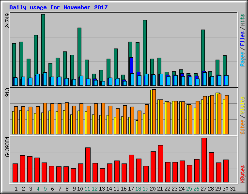 Daily usage for November 2017
