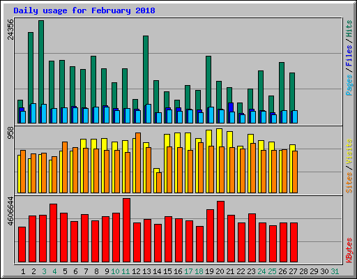 Daily usage for February 2018
