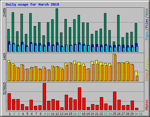 Daily usage for March 2019