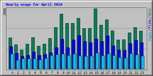 Hourly usage for April 2010
