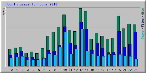 Hourly usage for June 2010