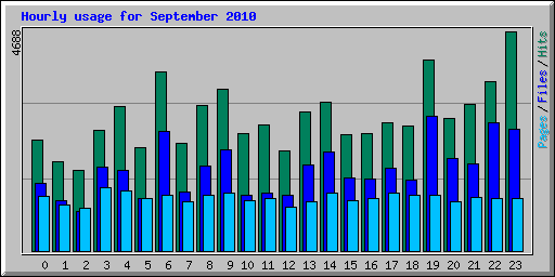 Hourly usage for September 2010