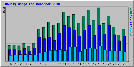 Hourly usage for December 2010