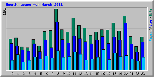 Hourly usage for March 2011