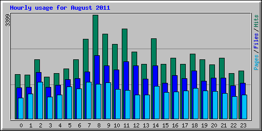 Hourly usage for August 2011