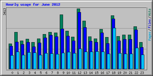 Hourly usage for June 2012