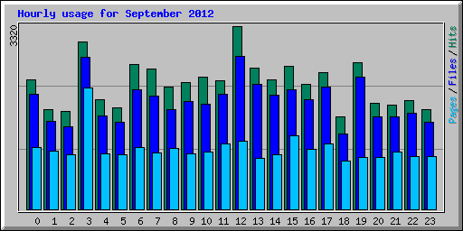 Hourly usage for September 2012