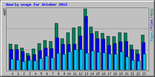 Hourly usage for October 2012